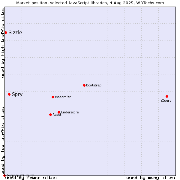 Market position of Spry vs. Sizzle vs. SproutCore