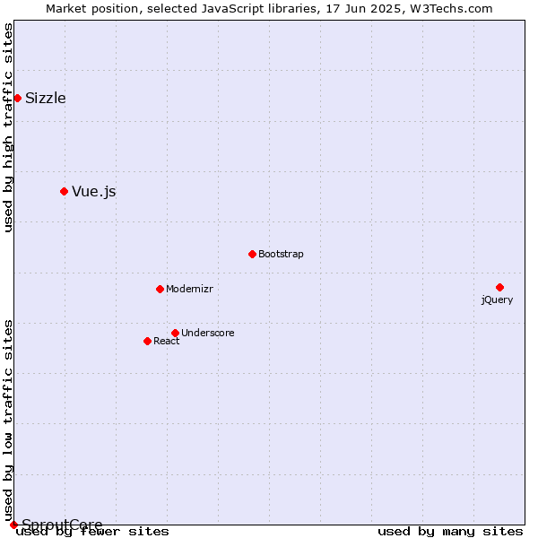 Market position of Vue.js vs. Sizzle vs. SproutCore