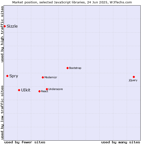 Market position of UIkit vs. Spry vs. Sizzle
