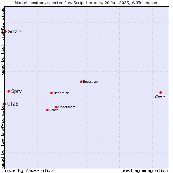 Market position of Spry vs. Sizzle vs. UIZE