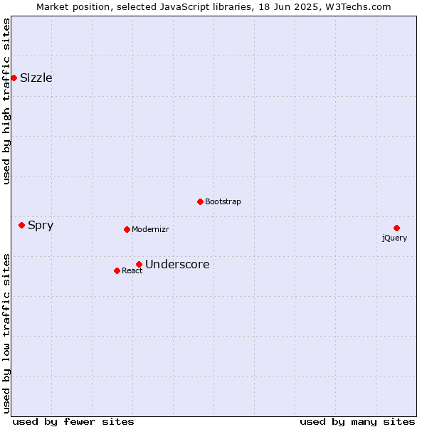 Market position of Underscore vs. Spry vs. Sizzle