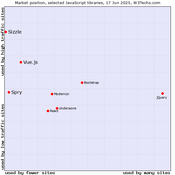 Market position of Vue.js vs. Spry vs. Sizzle