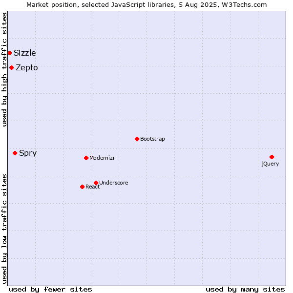 Market position of Spry vs. Zepto vs. Sizzle