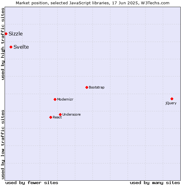 Market position of Svelte vs. Sizzle