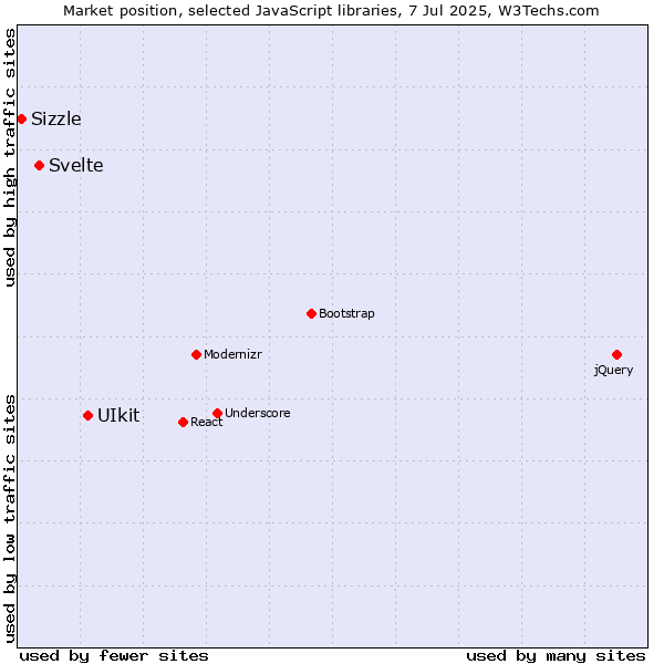 Market position of UIkit vs. Svelte vs. Sizzle