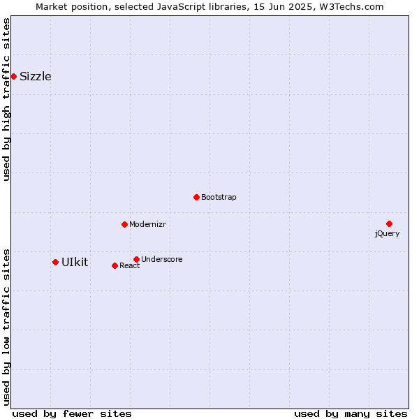 Market position of UIkit vs. Sizzle
