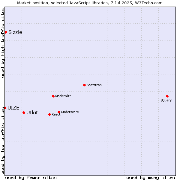 Market position of UIkit vs. Sizzle vs. UIZE