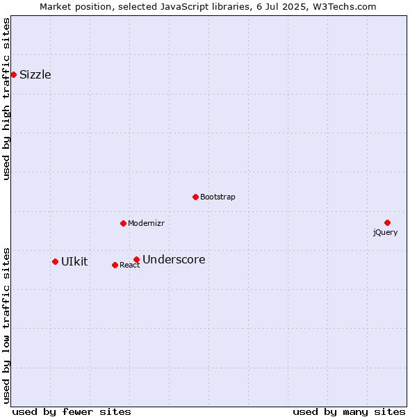 Market position of Underscore vs. UIkit vs. Sizzle