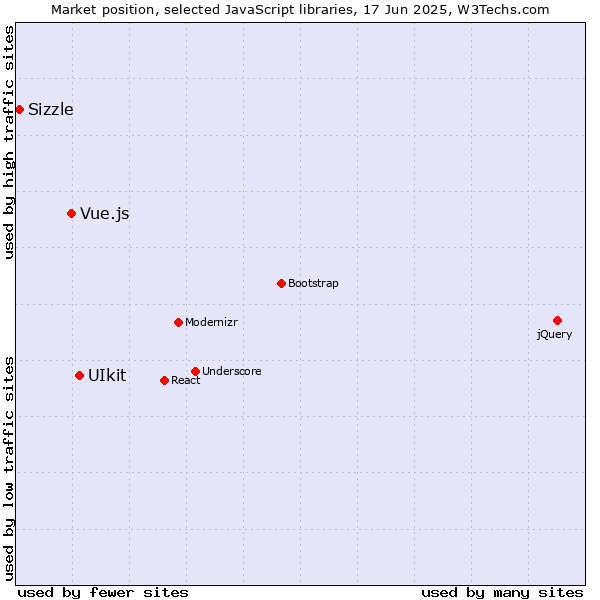 Market position of UIkit vs. Vue.js vs. Sizzle