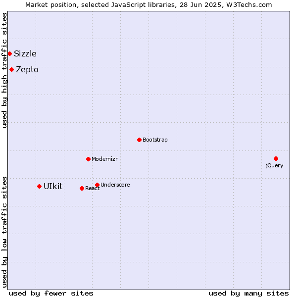 Market position of UIkit vs. Zepto vs. Sizzle