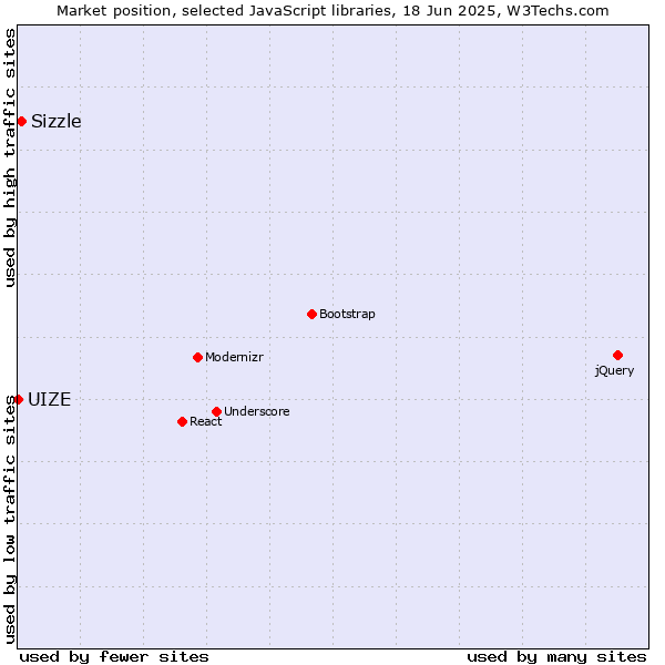 Market position of Sizzle vs. UIZE