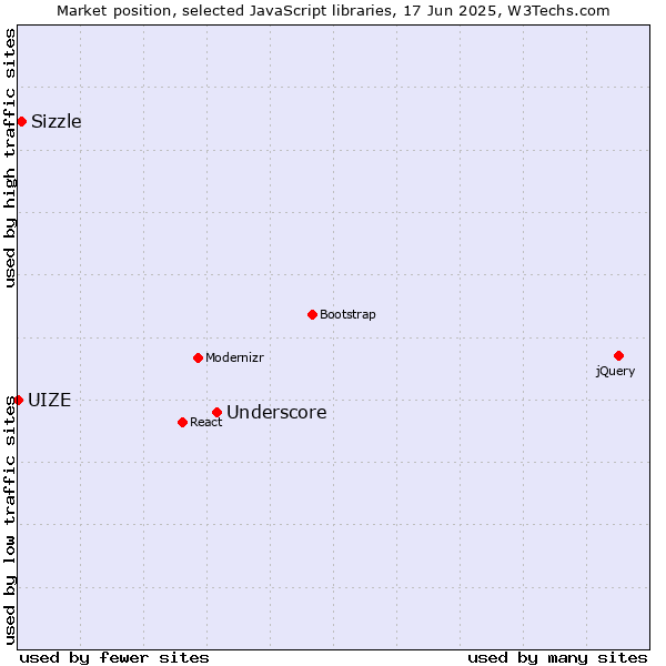Market position of Underscore vs. Sizzle vs. UIZE