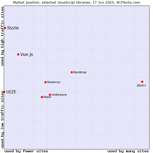 Market position of Vue.js vs. Sizzle vs. UIZE