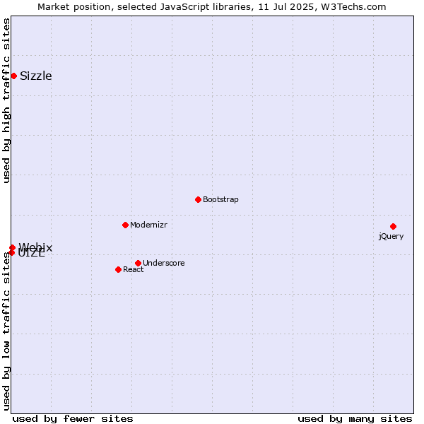Market position of Sizzle vs. Webix vs. UIZE
