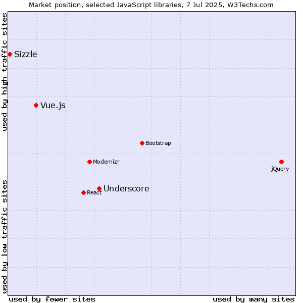 Market position of Underscore vs. Vue.js vs. Sizzle