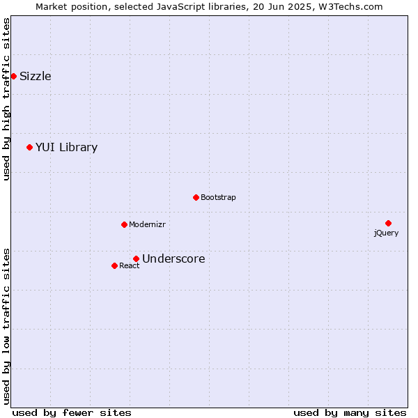 Market position of Underscore vs. YUI Library vs. Sizzle