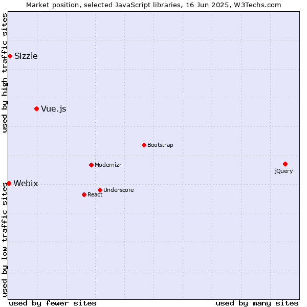 Market position of Vue.js vs. Sizzle vs. Webix
