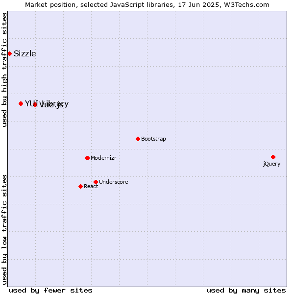 Market position of Vue.js vs. YUI Library vs. Sizzle