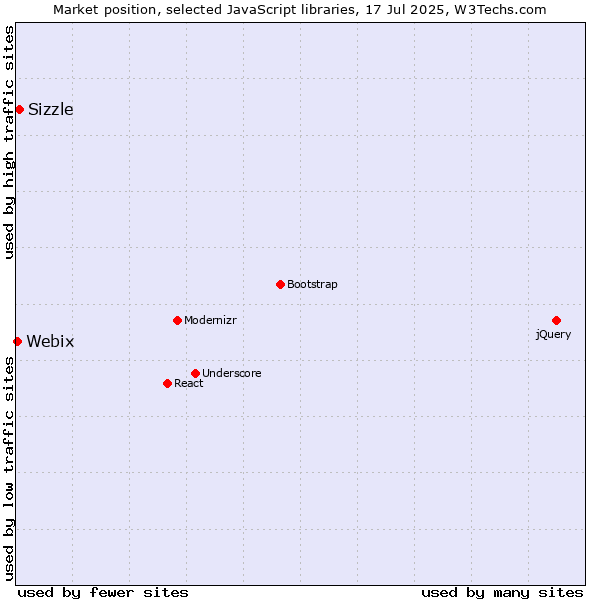 Market position of Sizzle vs. Webix