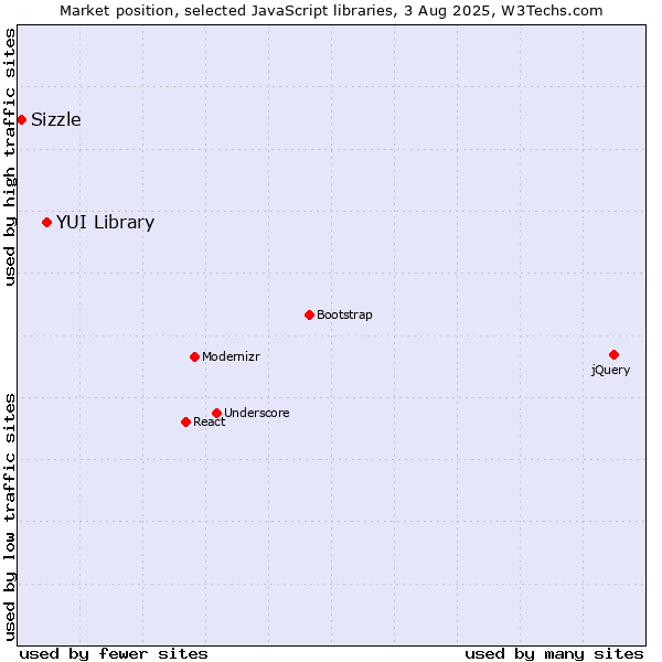 Market position of YUI Library vs. Sizzle