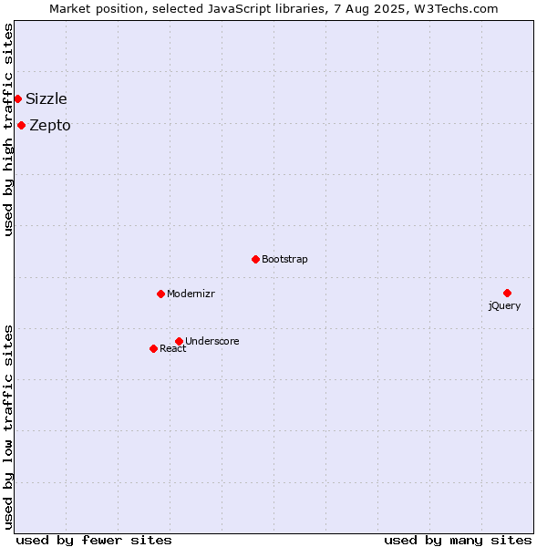 Market position of Zepto vs. Sizzle