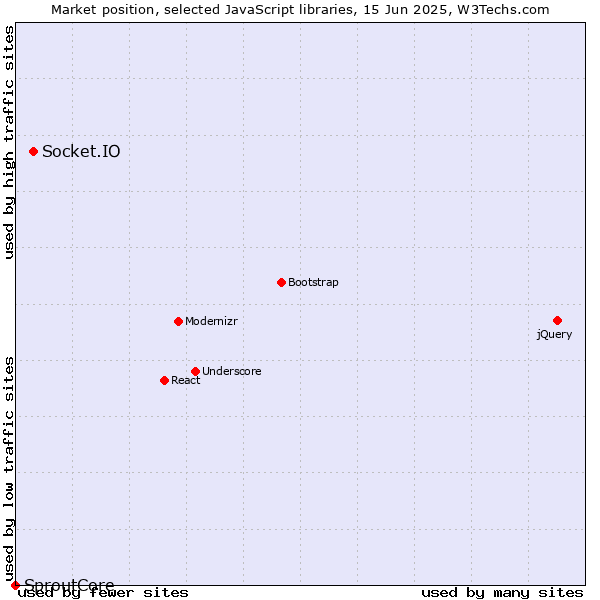 Market position of Socket.IO vs. SproutCore