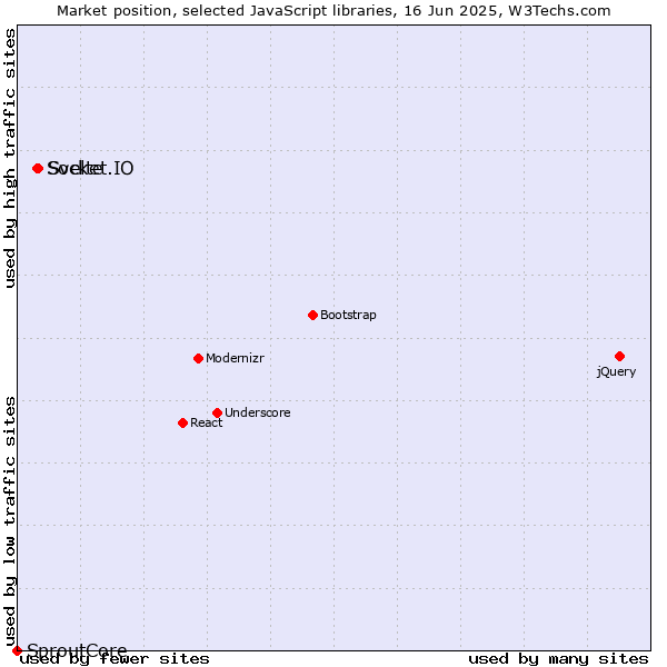 Market position of Svelte vs. Socket.IO vs. SproutCore