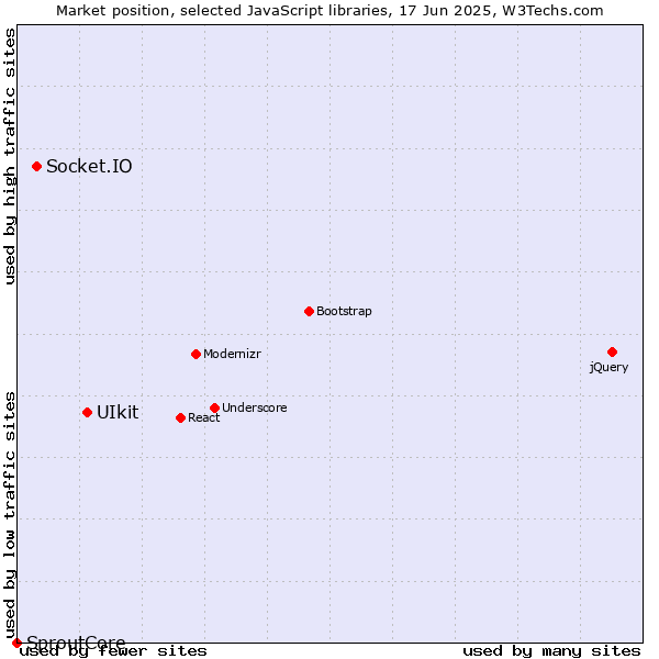 Market position of UIkit vs. Socket.IO vs. SproutCore