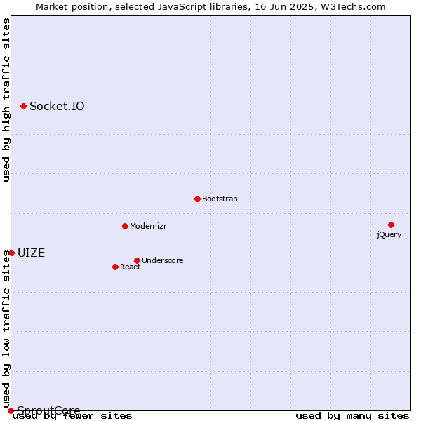 Market position of Socket.IO vs. UIZE vs. SproutCore