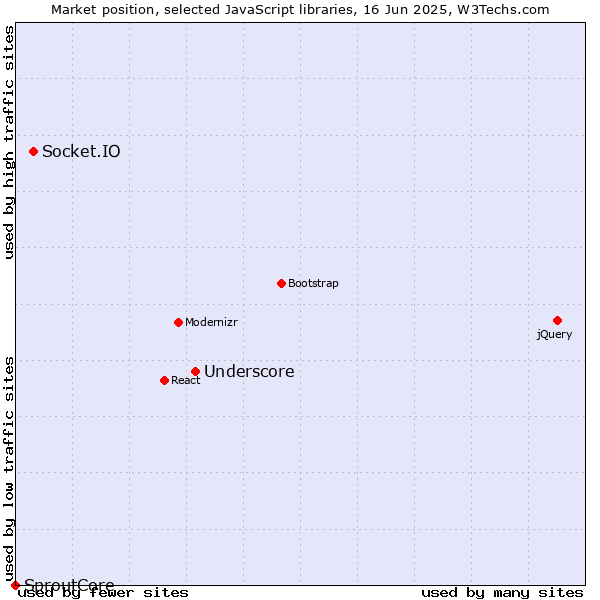 Market position of Underscore vs. Socket.IO vs. SproutCore