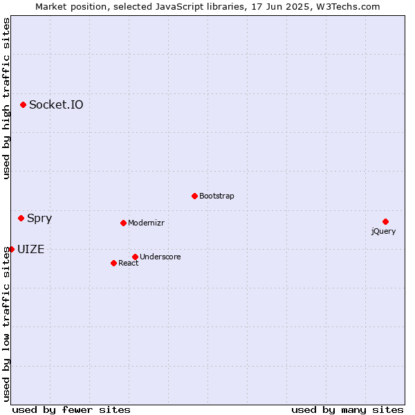 Market position of Socket.IO vs. Spry vs. UIZE