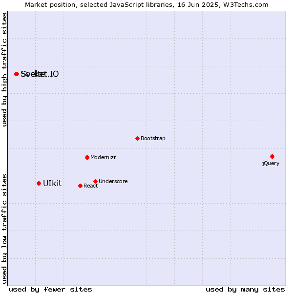 Market position of UIkit vs. Svelte vs. Socket.IO