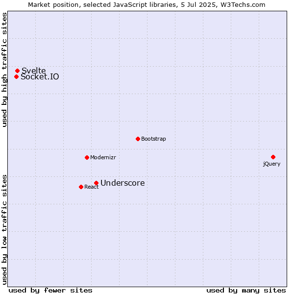 Market position of Underscore vs. Svelte vs. Socket.IO