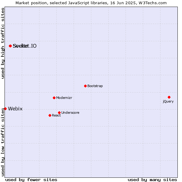 Market position of Svelte vs. Socket.IO vs. Webix