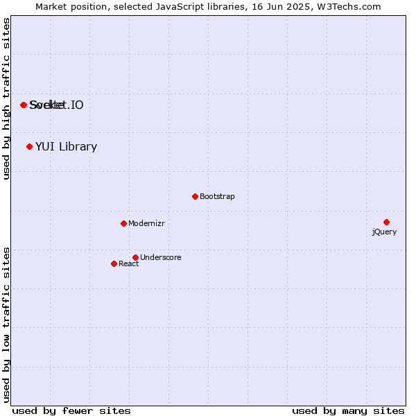Market position of YUI Library vs. Svelte vs. Socket.IO