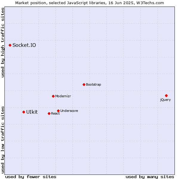 Market position of UIkit vs. Socket.IO