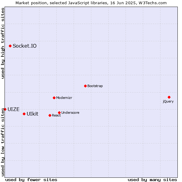 Market position of UIkit vs. Socket.IO vs. UIZE