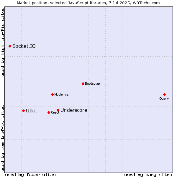 Market position of Underscore vs. UIkit vs. Socket.IO
