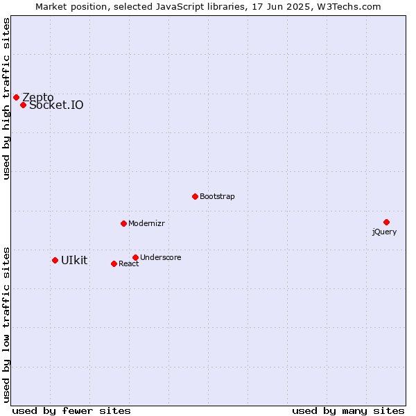 Market position of UIkit vs. Socket.IO vs. Zepto