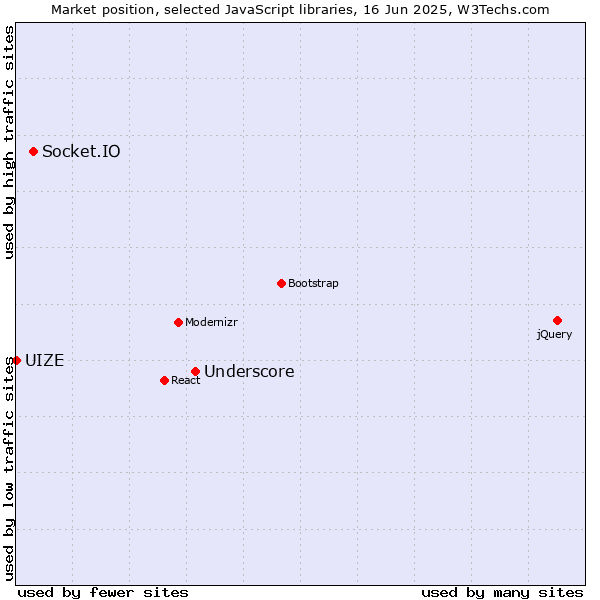 Market position of Underscore vs. Socket.IO vs. UIZE