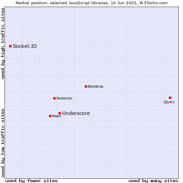 Market position of Underscore vs. Socket.IO