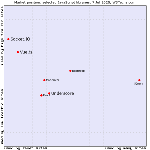 Market position of Underscore vs. Vue.js vs. Socket.IO