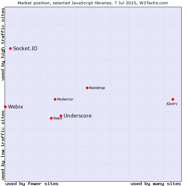 Market position of Underscore vs. Socket.IO vs. Webix