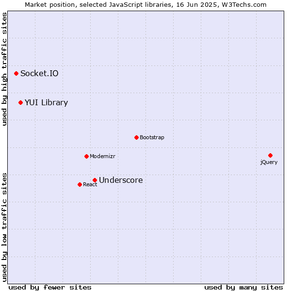 Market position of Underscore vs. YUI Library vs. Socket.IO