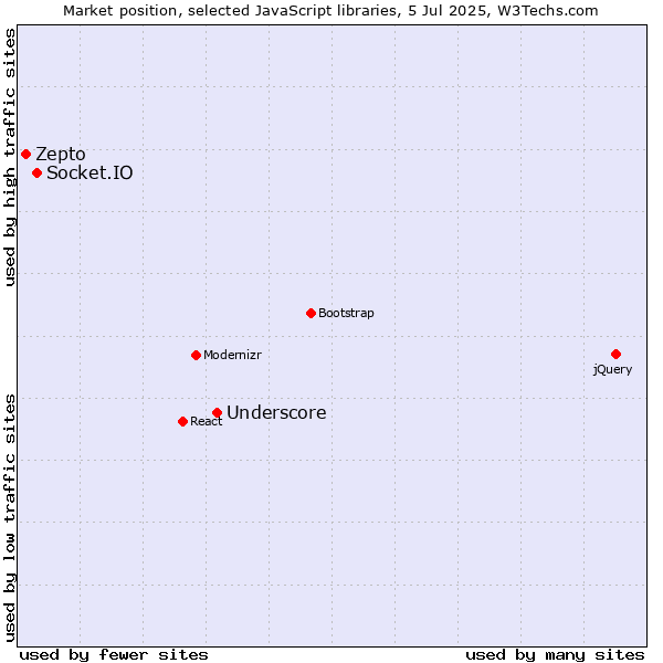 Market position of Underscore vs. Socket.IO vs. Zepto