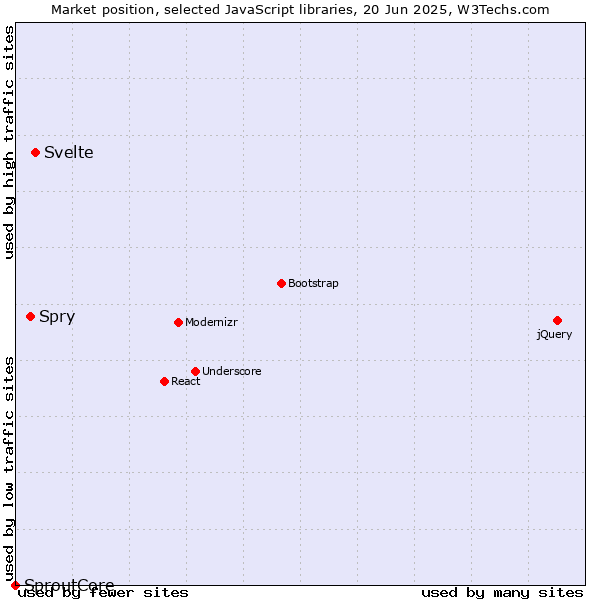 Market position of Svelte vs. Spry vs. SproutCore