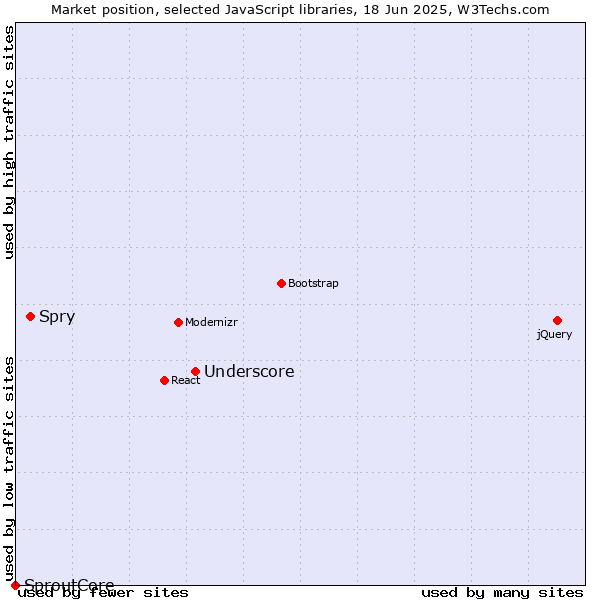 Market position of Underscore vs. Spry vs. SproutCore