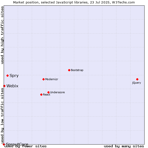 Market position of Spry vs. Webix vs. SproutCore