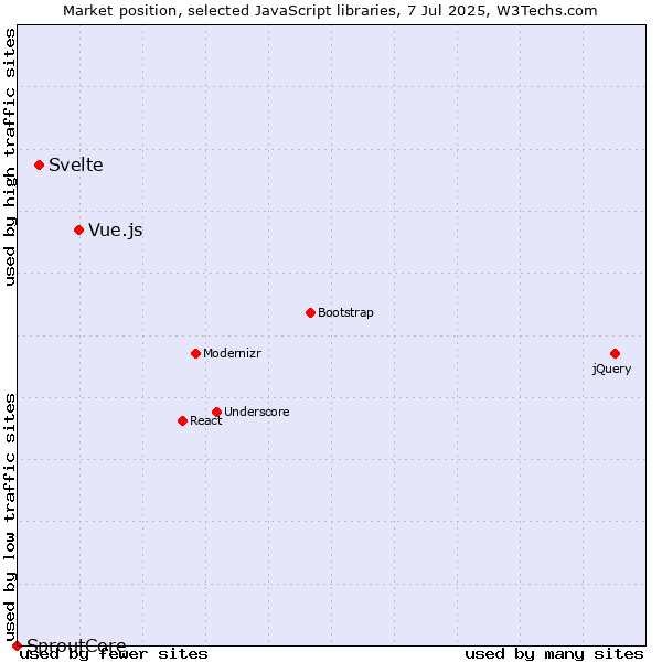 Market position of Vue.js vs. Svelte vs. SproutCore