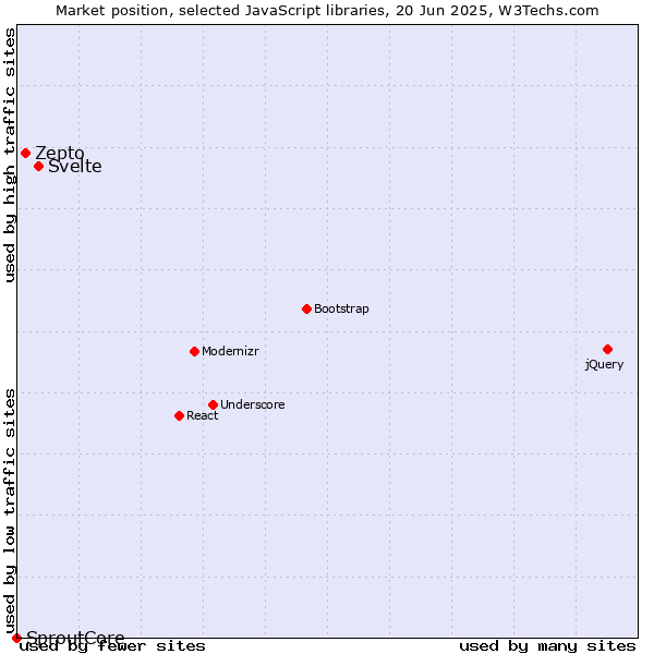 Market position of Svelte vs. Zepto vs. SproutCore